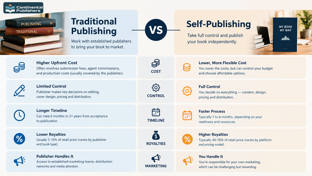 Traditional publishing vs self-publishing comparison chart for how to publish a book